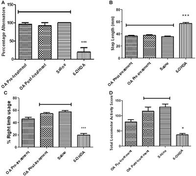 Oleanolic Acid Mitigates 6-Hydroxydopamine Neurotoxicity by Attenuating Intracellular ROS in PC12 Cells and Striatal Microglial Activation in Rat Brains